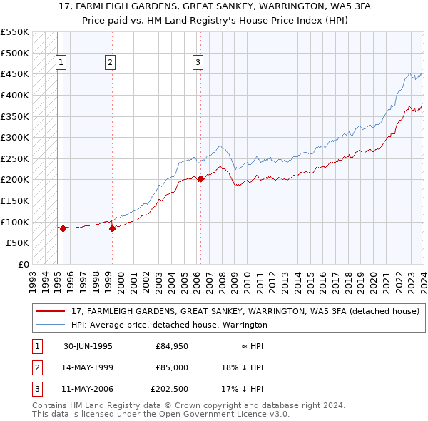 17, FARMLEIGH GARDENS, GREAT SANKEY, WARRINGTON, WA5 3FA: Price paid vs HM Land Registry's House Price Index