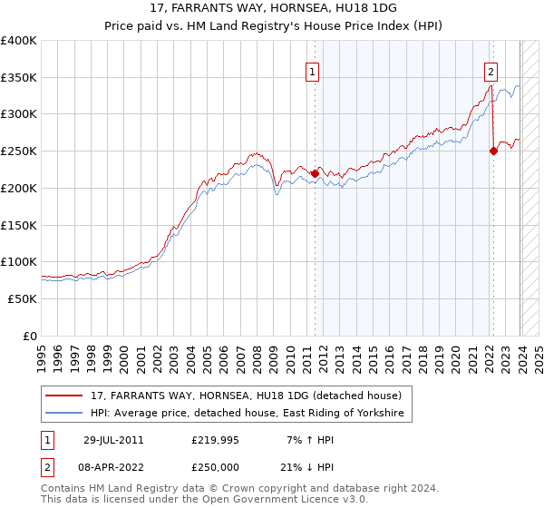 17, FARRANTS WAY, HORNSEA, HU18 1DG: Price paid vs HM Land Registry's House Price Index