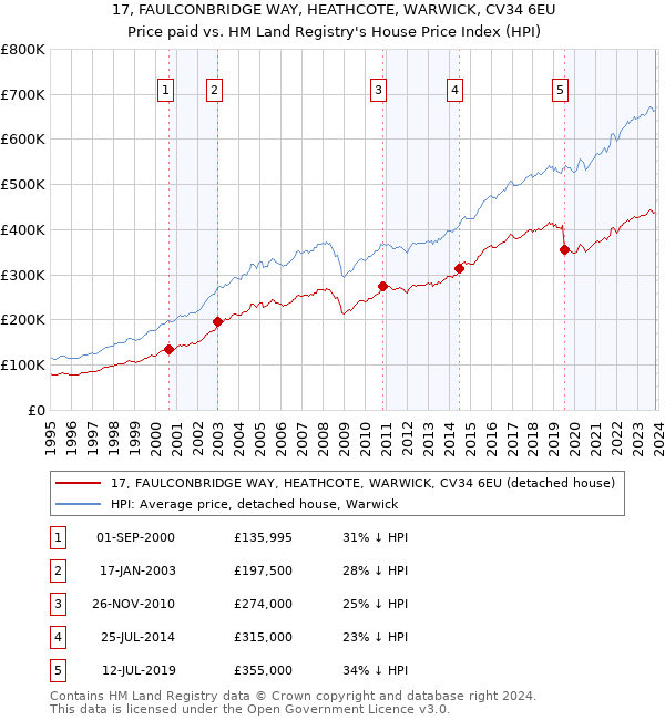 17, FAULCONBRIDGE WAY, HEATHCOTE, WARWICK, CV34 6EU: Price paid vs HM Land Registry's House Price Index