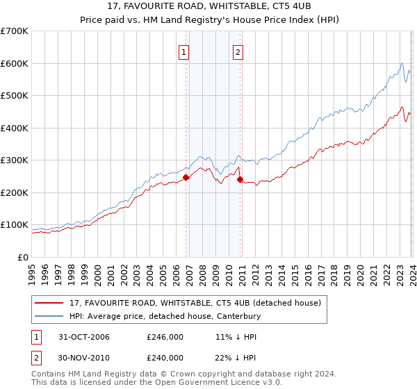 17, FAVOURITE ROAD, WHITSTABLE, CT5 4UB: Price paid vs HM Land Registry's House Price Index