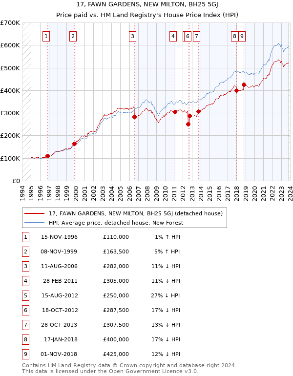 17, FAWN GARDENS, NEW MILTON, BH25 5GJ: Price paid vs HM Land Registry's House Price Index