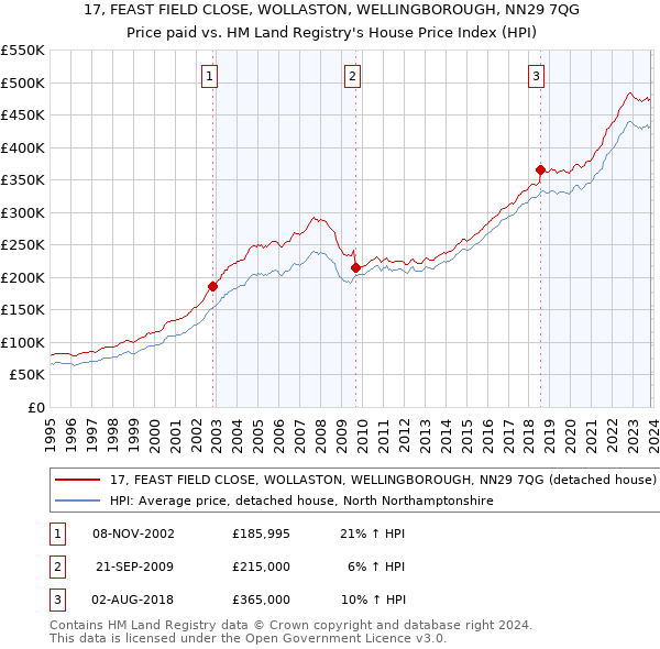 17, FEAST FIELD CLOSE, WOLLASTON, WELLINGBOROUGH, NN29 7QG: Price paid vs HM Land Registry's House Price Index