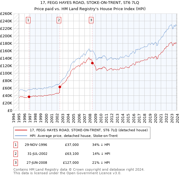 17, FEGG HAYES ROAD, STOKE-ON-TRENT, ST6 7LQ: Price paid vs HM Land Registry's House Price Index