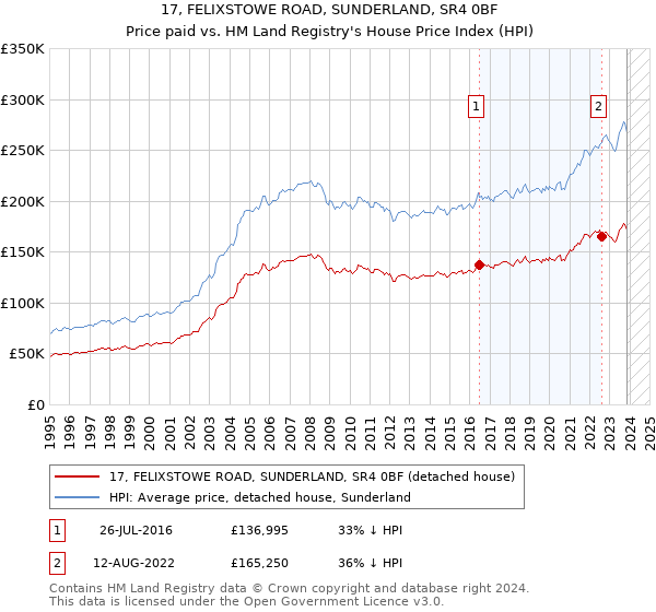 17, FELIXSTOWE ROAD, SUNDERLAND, SR4 0BF: Price paid vs HM Land Registry's House Price Index