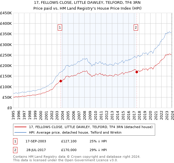 17, FELLOWS CLOSE, LITTLE DAWLEY, TELFORD, TF4 3RN: Price paid vs HM Land Registry's House Price Index