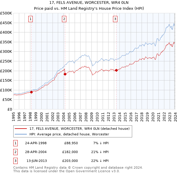 17, FELS AVENUE, WORCESTER, WR4 0LN: Price paid vs HM Land Registry's House Price Index