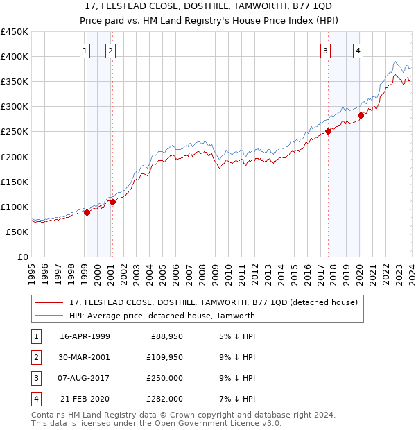 17, FELSTEAD CLOSE, DOSTHILL, TAMWORTH, B77 1QD: Price paid vs HM Land Registry's House Price Index