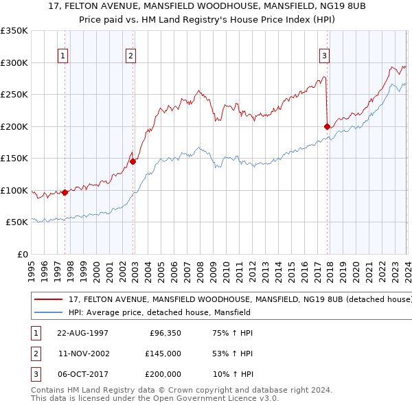 17, FELTON AVENUE, MANSFIELD WOODHOUSE, MANSFIELD, NG19 8UB: Price paid vs HM Land Registry's House Price Index