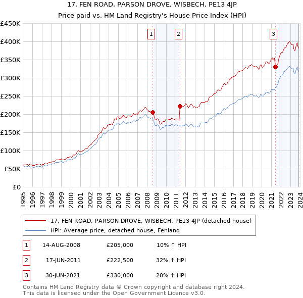 17, FEN ROAD, PARSON DROVE, WISBECH, PE13 4JP: Price paid vs HM Land Registry's House Price Index