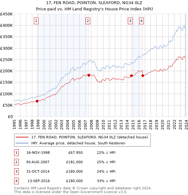 17, FEN ROAD, POINTON, SLEAFORD, NG34 0LZ: Price paid vs HM Land Registry's House Price Index