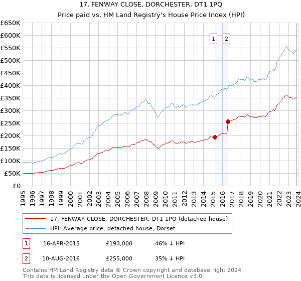 17, FENWAY CLOSE, DORCHESTER, DT1 1PQ: Price paid vs HM Land Registry's House Price Index