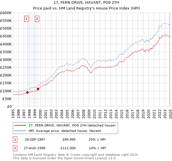 17, FERN DRIVE, HAVANT, PO9 2YH: Price paid vs HM Land Registry's House Price Index