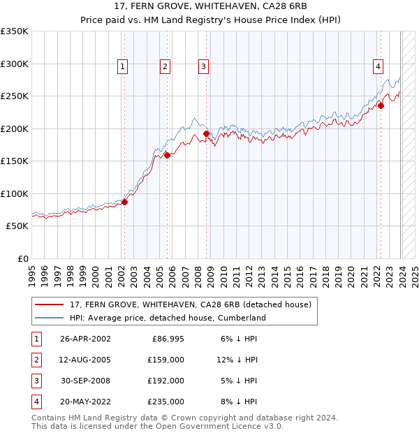 17, FERN GROVE, WHITEHAVEN, CA28 6RB: Price paid vs HM Land Registry's House Price Index