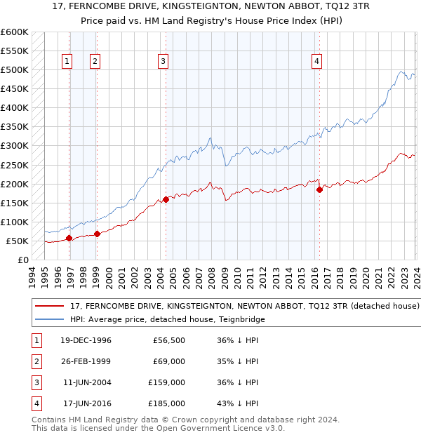 17, FERNCOMBE DRIVE, KINGSTEIGNTON, NEWTON ABBOT, TQ12 3TR: Price paid vs HM Land Registry's House Price Index