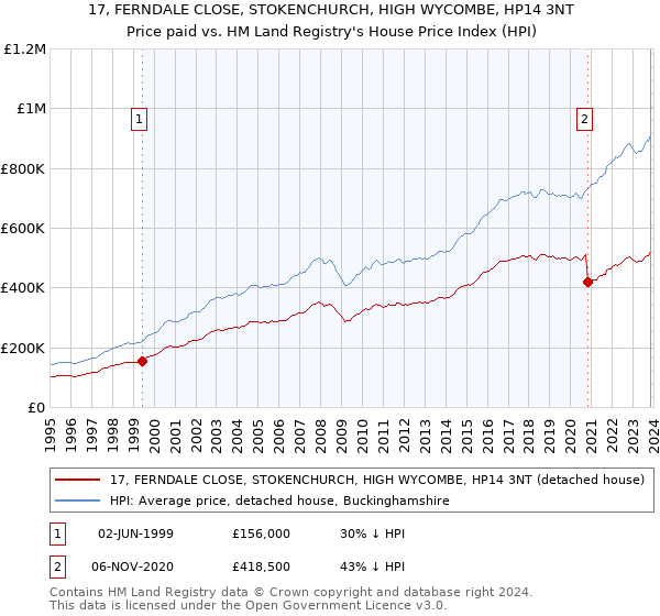 17, FERNDALE CLOSE, STOKENCHURCH, HIGH WYCOMBE, HP14 3NT: Price paid vs HM Land Registry's House Price Index