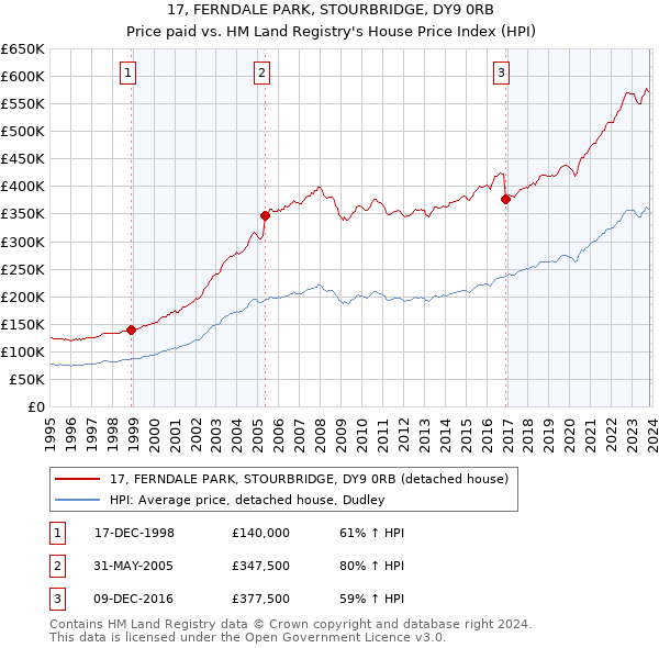 17, FERNDALE PARK, STOURBRIDGE, DY9 0RB: Price paid vs HM Land Registry's House Price Index