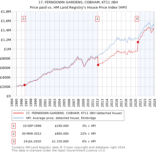 17, FERNDOWN GARDENS, COBHAM, KT11 2BH: Price paid vs HM Land Registry's House Price Index