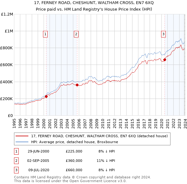 17, FERNEY ROAD, CHESHUNT, WALTHAM CROSS, EN7 6XQ: Price paid vs HM Land Registry's House Price Index
