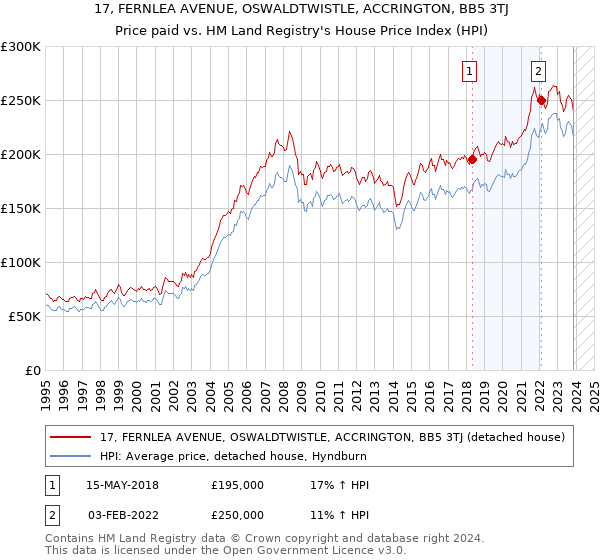 17, FERNLEA AVENUE, OSWALDTWISTLE, ACCRINGTON, BB5 3TJ: Price paid vs HM Land Registry's House Price Index