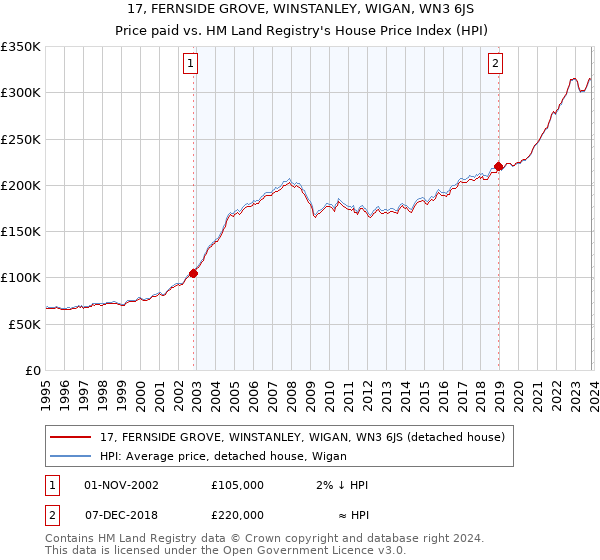 17, FERNSIDE GROVE, WINSTANLEY, WIGAN, WN3 6JS: Price paid vs HM Land Registry's House Price Index