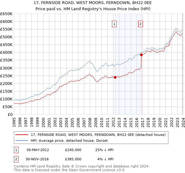 17, FERNSIDE ROAD, WEST MOORS, FERNDOWN, BH22 0EE: Price paid vs HM Land Registry's House Price Index