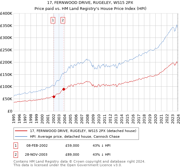 17, FERNWOOD DRIVE, RUGELEY, WS15 2PX: Price paid vs HM Land Registry's House Price Index