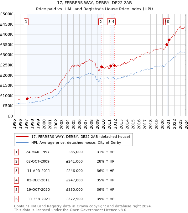 17, FERRERS WAY, DERBY, DE22 2AB: Price paid vs HM Land Registry's House Price Index