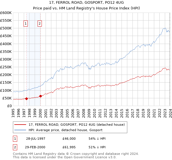 17, FERROL ROAD, GOSPORT, PO12 4UG: Price paid vs HM Land Registry's House Price Index