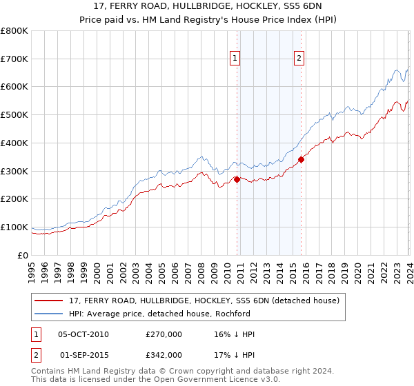 17, FERRY ROAD, HULLBRIDGE, HOCKLEY, SS5 6DN: Price paid vs HM Land Registry's House Price Index