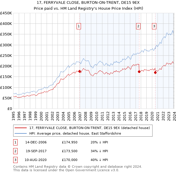 17, FERRYVALE CLOSE, BURTON-ON-TRENT, DE15 9EX: Price paid vs HM Land Registry's House Price Index