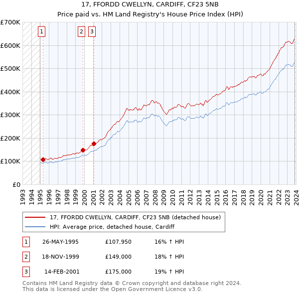 17, FFORDD CWELLYN, CARDIFF, CF23 5NB: Price paid vs HM Land Registry's House Price Index