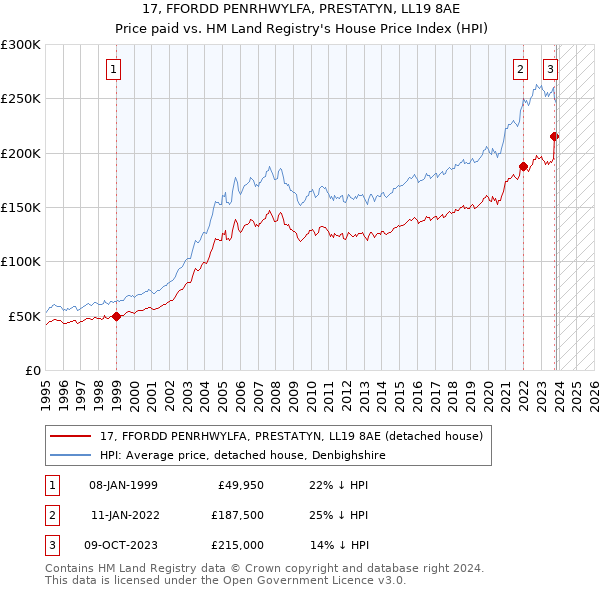 17, FFORDD PENRHWYLFA, PRESTATYN, LL19 8AE: Price paid vs HM Land Registry's House Price Index