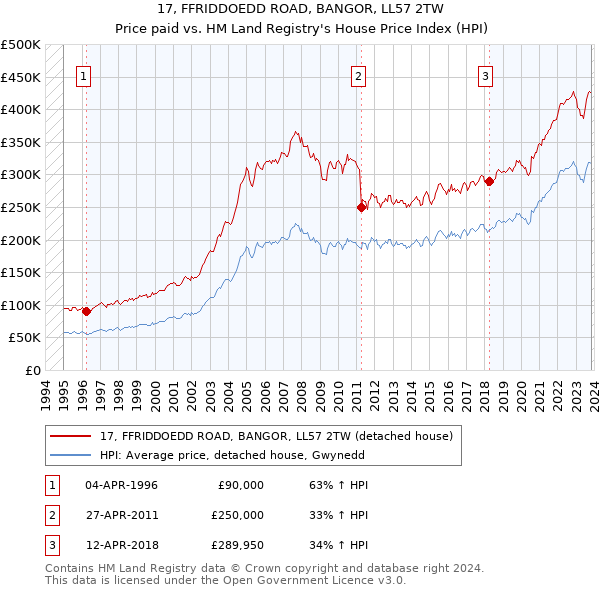 17, FFRIDDOEDD ROAD, BANGOR, LL57 2TW: Price paid vs HM Land Registry's House Price Index