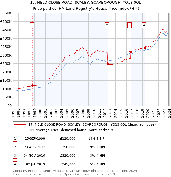17, FIELD CLOSE ROAD, SCALBY, SCARBOROUGH, YO13 0QL: Price paid vs HM Land Registry's House Price Index