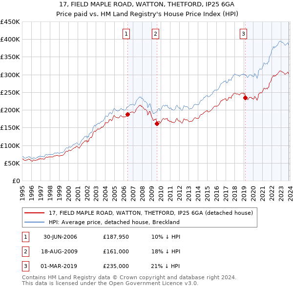 17, FIELD MAPLE ROAD, WATTON, THETFORD, IP25 6GA: Price paid vs HM Land Registry's House Price Index