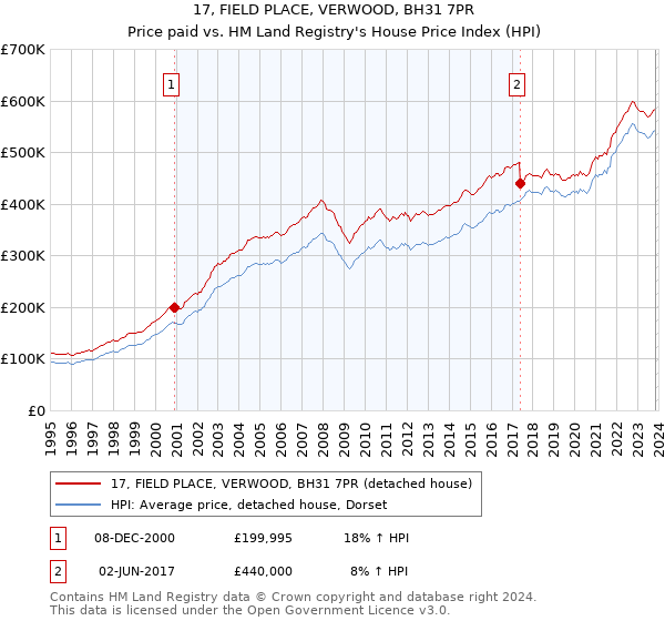 17, FIELD PLACE, VERWOOD, BH31 7PR: Price paid vs HM Land Registry's House Price Index