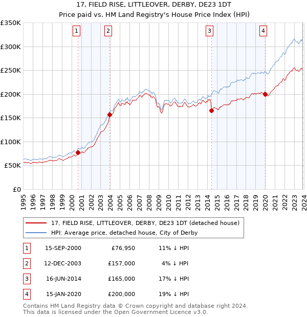 17, FIELD RISE, LITTLEOVER, DERBY, DE23 1DT: Price paid vs HM Land Registry's House Price Index