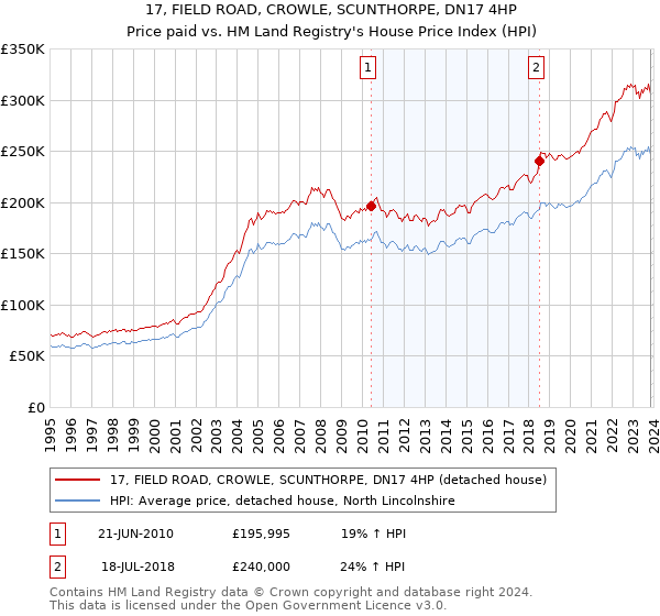 17, FIELD ROAD, CROWLE, SCUNTHORPE, DN17 4HP: Price paid vs HM Land Registry's House Price Index