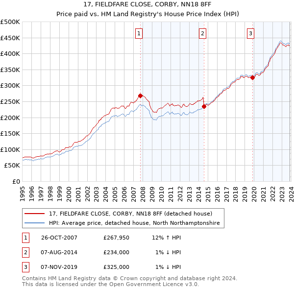 17, FIELDFARE CLOSE, CORBY, NN18 8FF: Price paid vs HM Land Registry's House Price Index