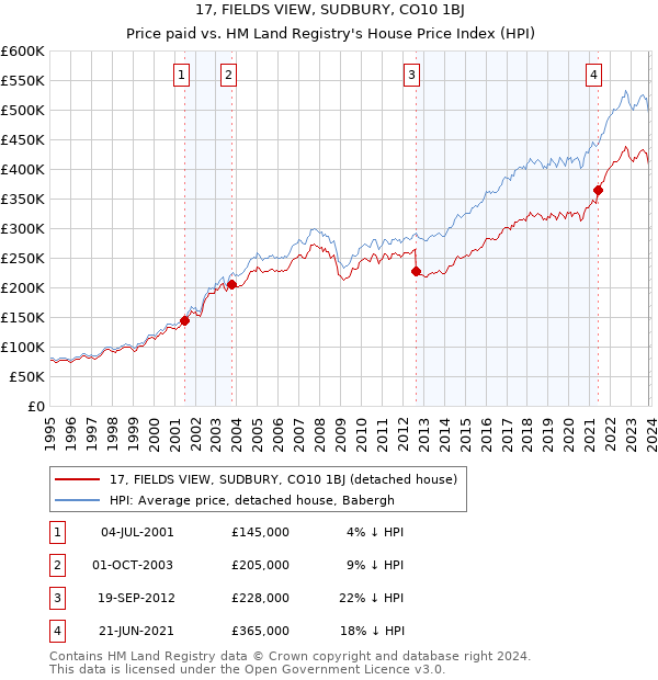 17, FIELDS VIEW, SUDBURY, CO10 1BJ: Price paid vs HM Land Registry's House Price Index