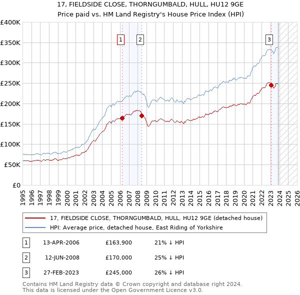 17, FIELDSIDE CLOSE, THORNGUMBALD, HULL, HU12 9GE: Price paid vs HM Land Registry's House Price Index