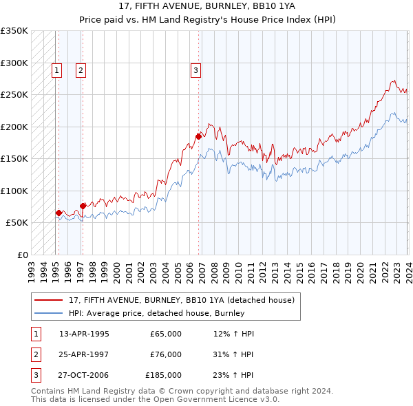 17, FIFTH AVENUE, BURNLEY, BB10 1YA: Price paid vs HM Land Registry's House Price Index