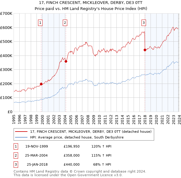 17, FINCH CRESCENT, MICKLEOVER, DERBY, DE3 0TT: Price paid vs HM Land Registry's House Price Index
