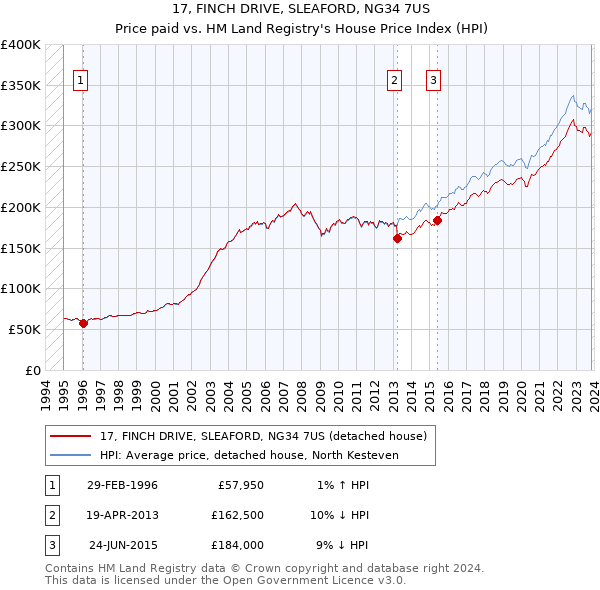 17, FINCH DRIVE, SLEAFORD, NG34 7US: Price paid vs HM Land Registry's House Price Index