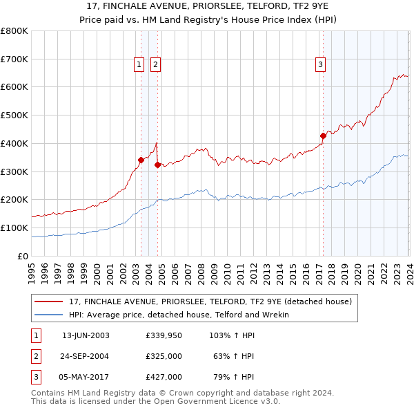 17, FINCHALE AVENUE, PRIORSLEE, TELFORD, TF2 9YE: Price paid vs HM Land Registry's House Price Index