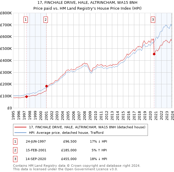 17, FINCHALE DRIVE, HALE, ALTRINCHAM, WA15 8NH: Price paid vs HM Land Registry's House Price Index