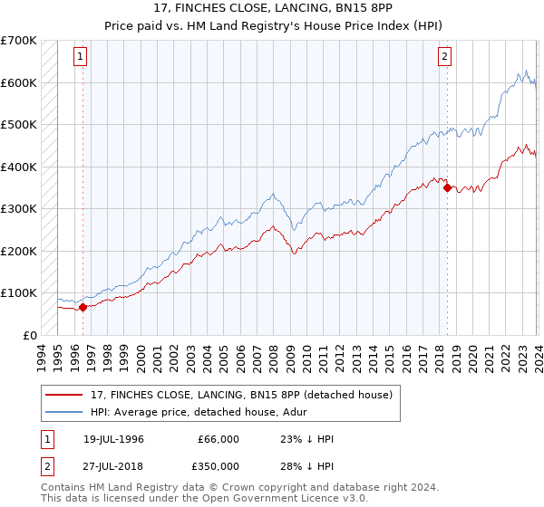 17, FINCHES CLOSE, LANCING, BN15 8PP: Price paid vs HM Land Registry's House Price Index