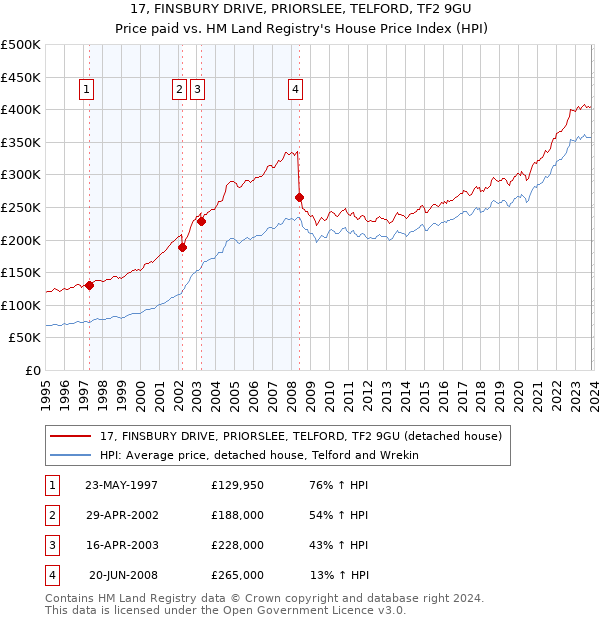 17, FINSBURY DRIVE, PRIORSLEE, TELFORD, TF2 9GU: Price paid vs HM Land Registry's House Price Index