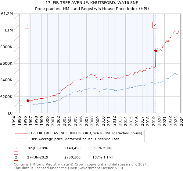 17, FIR TREE AVENUE, KNUTSFORD, WA16 8NF: Price paid vs HM Land Registry's House Price Index
