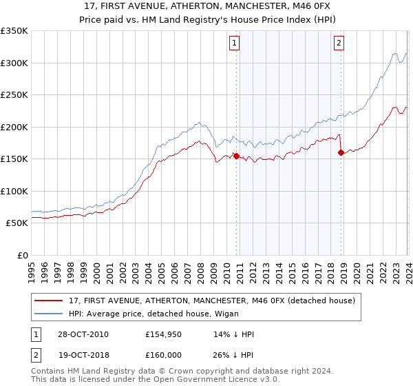 17, FIRST AVENUE, ATHERTON, MANCHESTER, M46 0FX: Price paid vs HM Land Registry's House Price Index